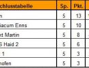 Abschlusstabelle Futsalturnier